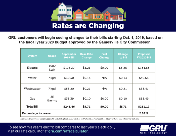FY20 Rates