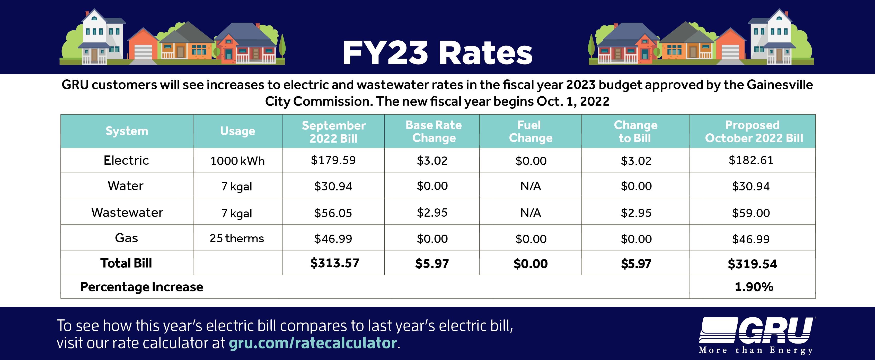 GRU > FY 23 Rates
